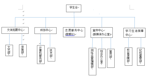 员工会构架
